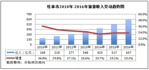 历年柳州和桂林gdp_柳州GDP3053.65亿, 6.4